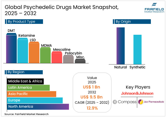 Psychedelic Drugs Market Snapshot, 2025 - 2032