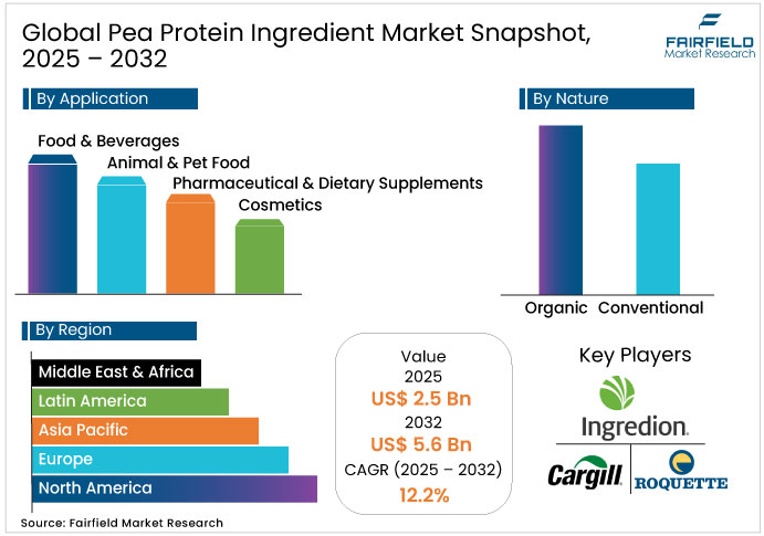 Global Pea Protein Ingredient Market Snapshot, 2025 - 2032 Pea Protein Ingredient Market Snapshot, 2025 - 2032