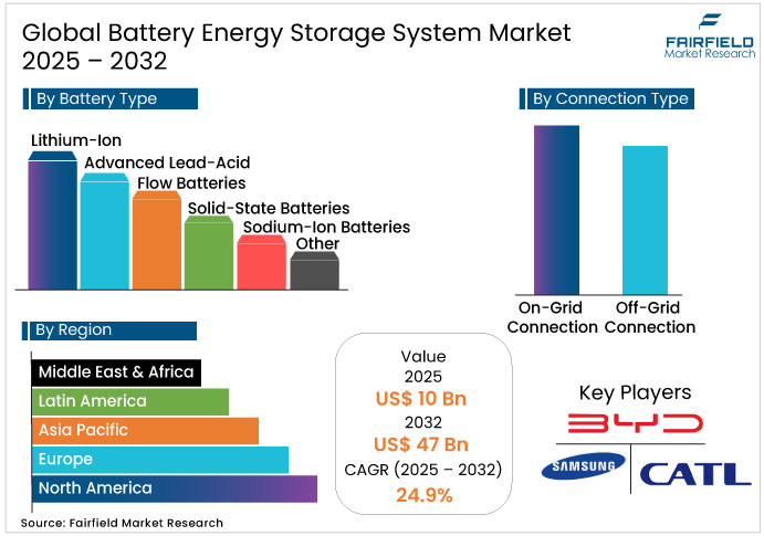 Global Battery Energy Storage System Market Snapshot, 2025 - 2032 Battery Energy Storage System Market Snapshot, 2025 - 2032
