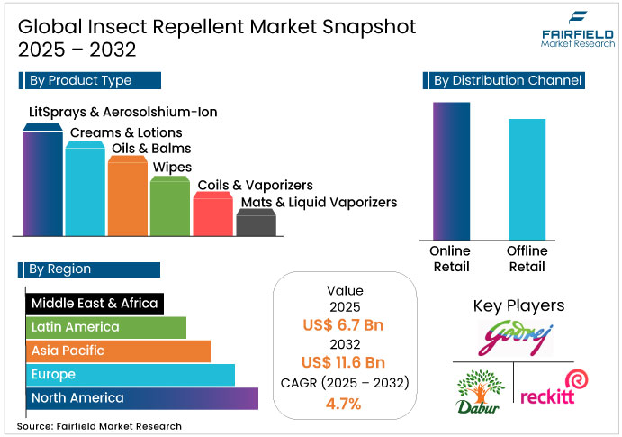 Insect Repellent Market Snapshot, 2025 - 2032