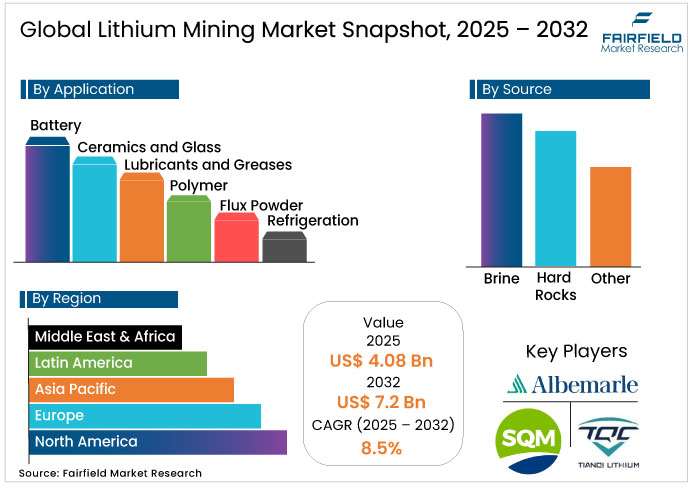 Lithium Mining Market Snapshot, 2025 - 2032