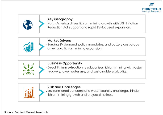 Lithium Mining Market DROs
