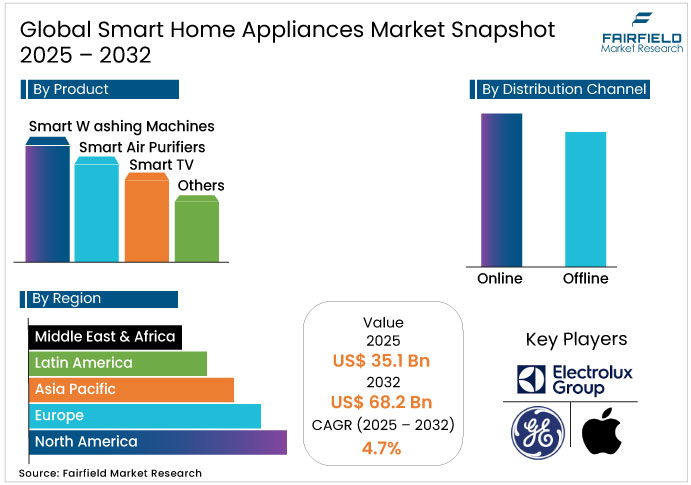 Smart Home Appliances Market Snapshot, 2025 - 2032