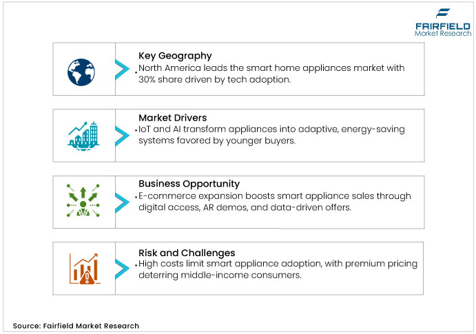 Smart Home Appliances Market DROs
