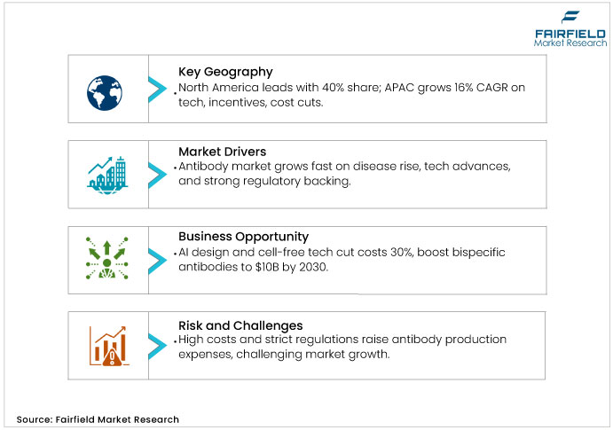 Antibody Production Market DROs