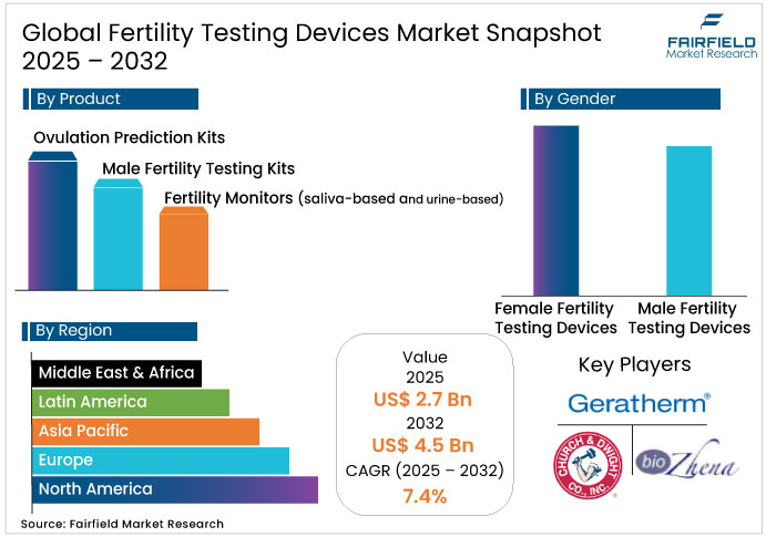 Fertility Testing Devices Market Snapshot, 2025 - 2032