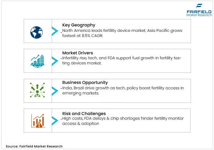 Fertility Testing Devices Market DROs