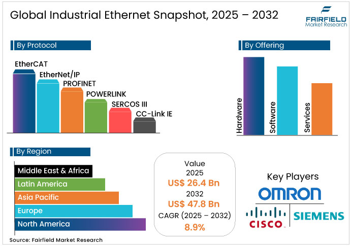 Industrial Ethernet Market Snapshot, 2025 - 2032