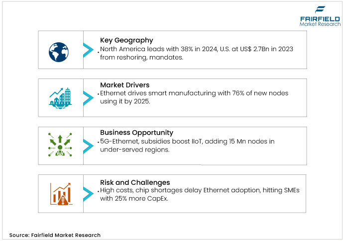 Industrial Ethernet Market, DROs