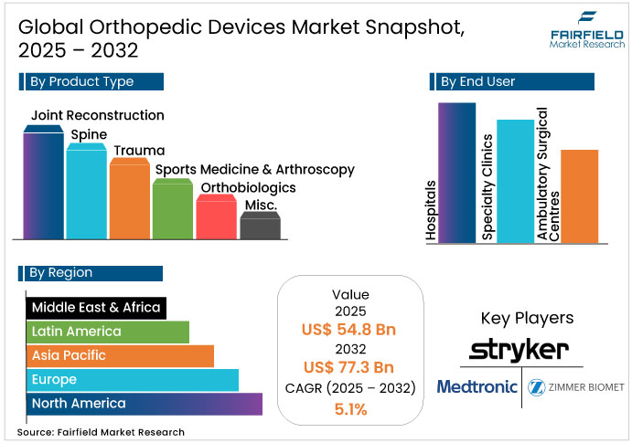 Orthopedic Devices Market Snapshot, 2025 - 2032