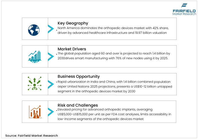 Orthopedic Devices Market DROs