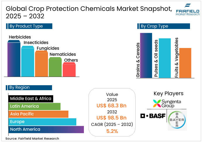 Crop Protection Chemicals Market Snapshot, 2025 - 2032
