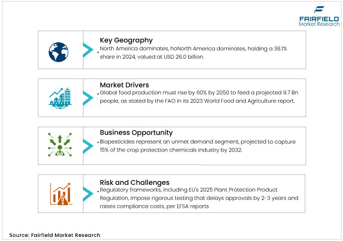 Crop Protection Chemicals Market, DROs