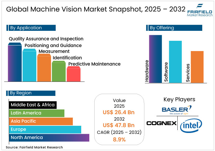 Machine Vision Market Snapshot, 2025 - 2032