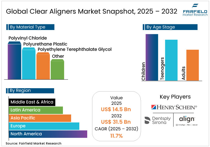 Clear Aligners Market Snapshot, 2025 - 2032