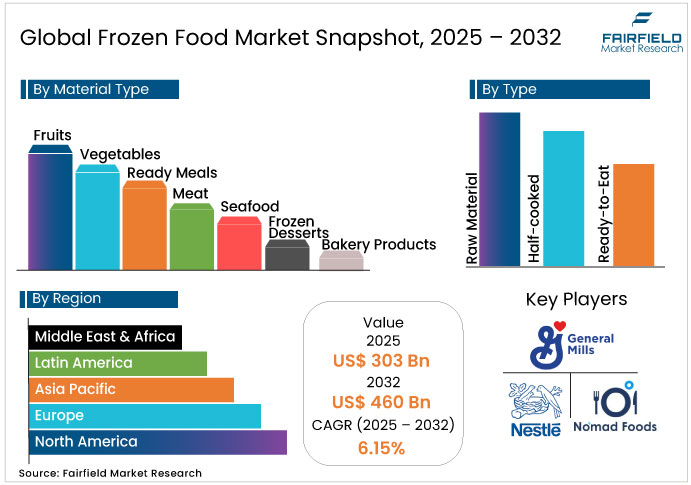 Frozen Food Market Snapshot, 2025 - 2032
