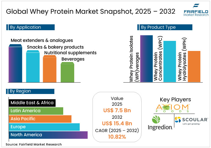 Global Whey Protein Market Snapshot, 2025 - 2032 Whey Protein Market Snapshot, 2025 - 2032