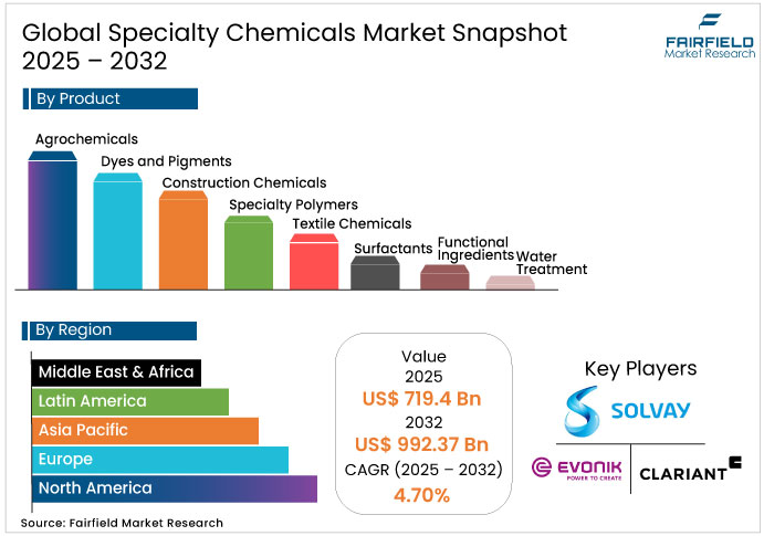 Specialty Chemicals Market Snapshot, 2025 - 2032