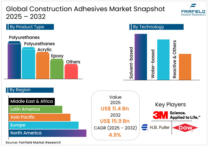 Construction Adhesives Market Snapshot, 2025 - 2032
