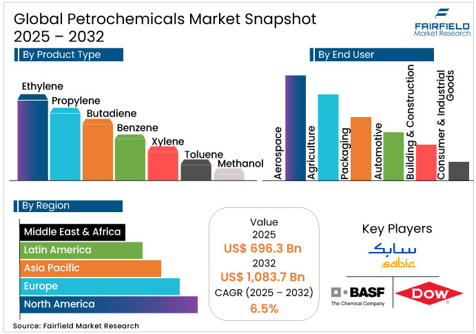 Petrochemicals Market Snapshot, 2025 - 2032