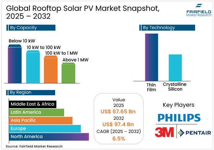 Rooftop Solar PV Market Snapshot, 2025 - 2032