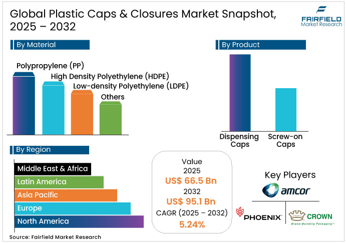 Global Plastic Caps & Closures Market Snapshot, 2025 - 2032 Plastic Caps & Closures Market Snapshot, 2025 - 2032