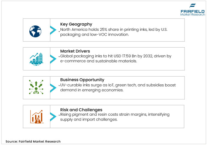 Printing Inks Market DROs