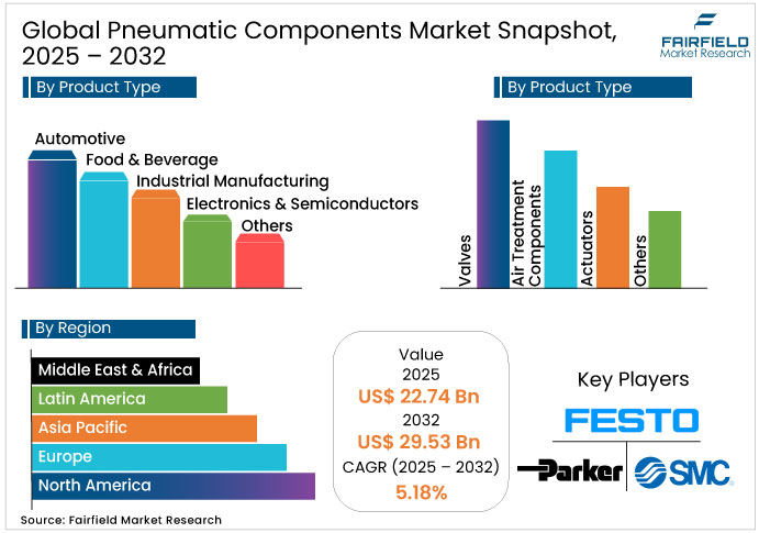 Global Pneumatic Components Market Snapshot, 2025 - 2032 Pneumatic Components Market Snapshot, 2025 - 2032