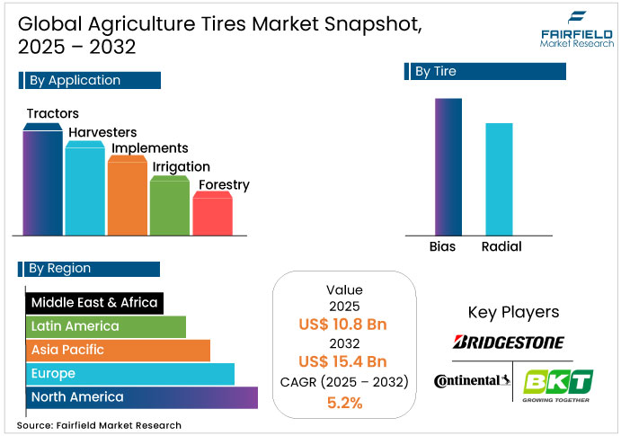 Agriculture Tires Market Snapshot, 2025 - 2032