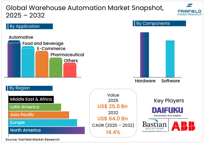 Global Warehouse Automation Market Snapshot, 2025 - 2032 Warehouse Automation Market Snapshot, 2025 - 2032