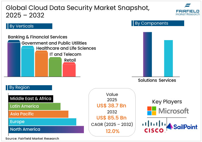 Global Cloud Data Security Market Snapshot, 2025 - 2032 Cloud Data Security Market Snapshot, 2025 - 2032