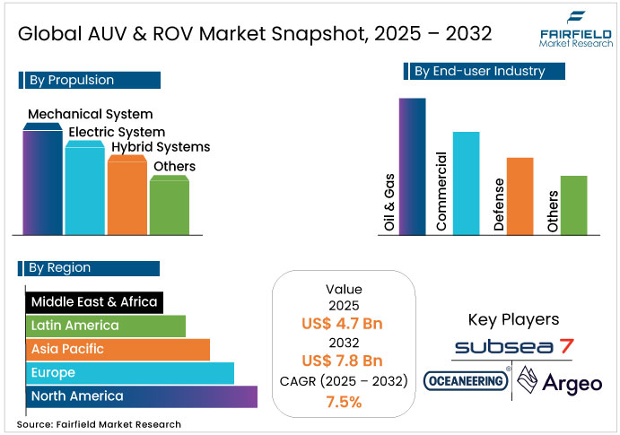 AUV & ROV Market Snapshot, 2025 - 2032