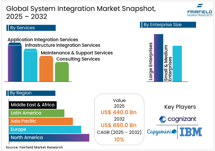 Global System Integration Market Snapshot, 2025 - 2032 System Integration Market Snapshot, 2025 - 2032