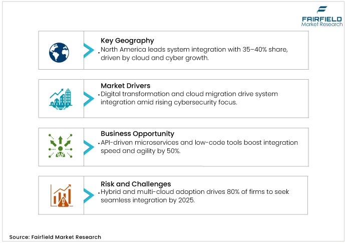 System Integration Market DROs System Integration Market DROs
