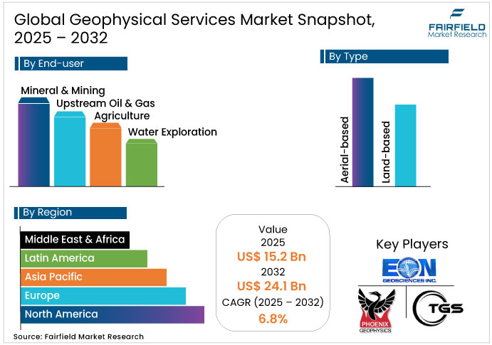 Geophysical Services Market Snapshot, 2025 - 2032