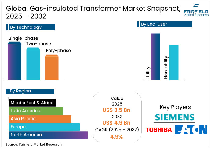 Global Gas-insulated Transformer Market Snapshot, 2025 - 2032 Gas-insulated Transformer Market Snapshot, 2025 - 2032