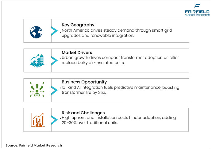 Gas-insulated Transformer Market DROs Gas-insulated Transformer Market DROs