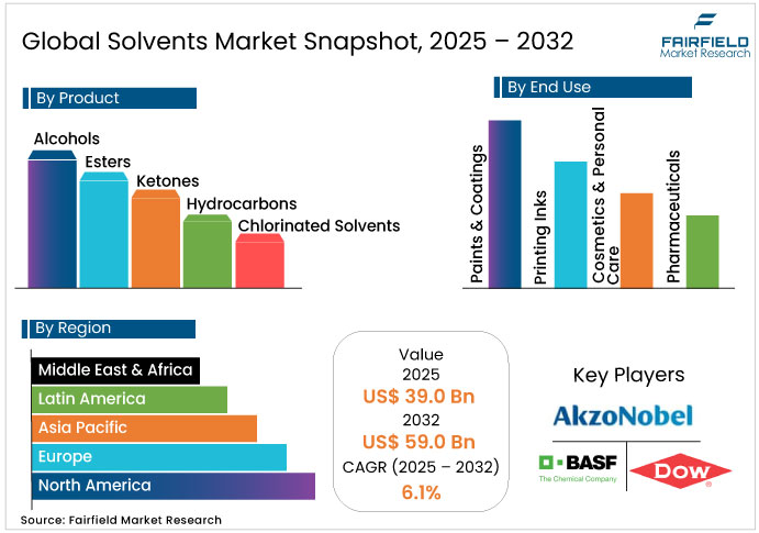 Solvents Market Snapshot, 2025 - 2032