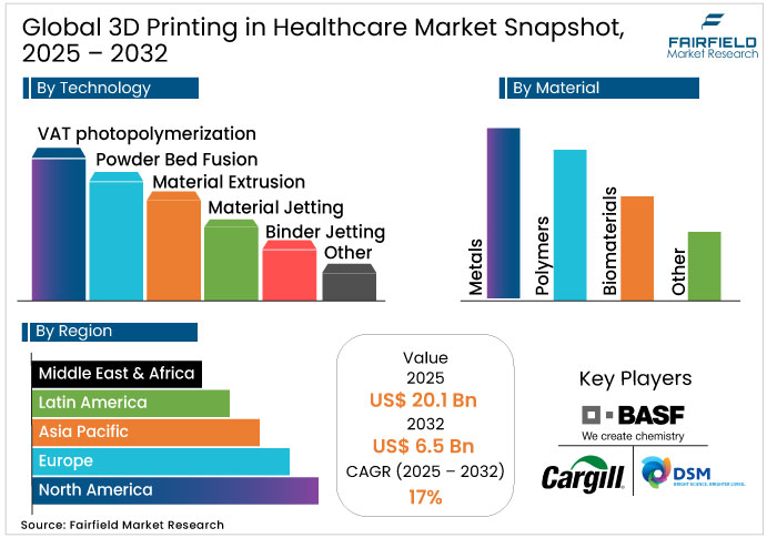 Global 3D Printing in Healthcare Market Snapshot, 2025 - 2032 3D Printing in Healthcare Market Snapshot, 2025 - 2032