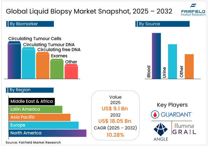 Liquid Biopsy Market Snapshot, 2025 - 2032
