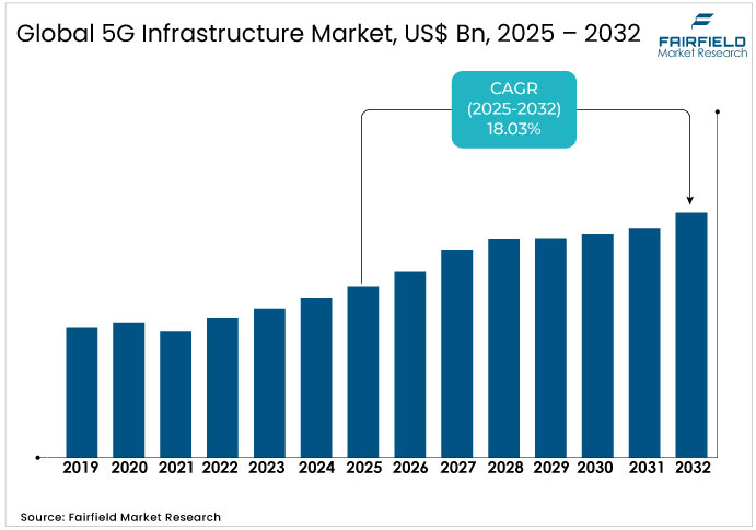 5G Infrastructure Market, US$ Bn, 2025 - 2032