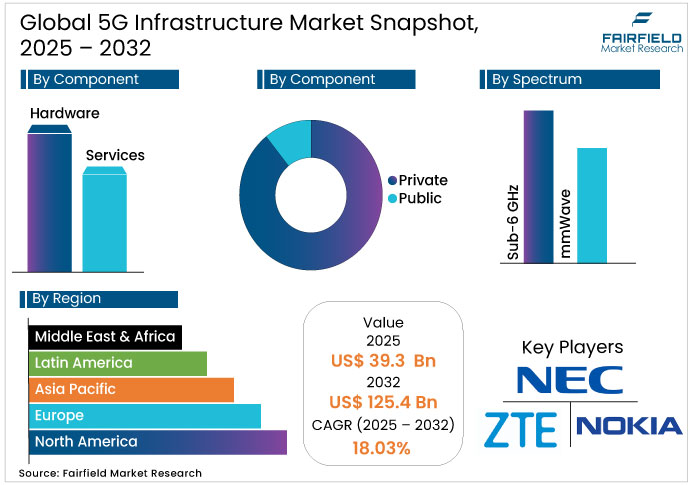 5G Infrastructure Market Snapshot, 2025 - 2032