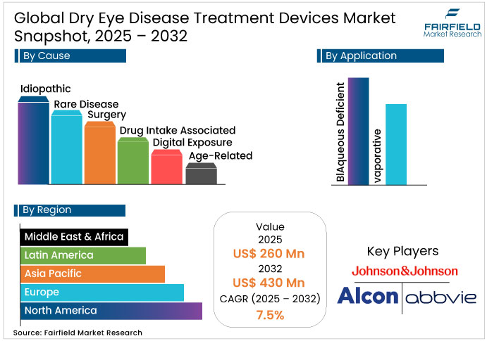 Dry Eye Disease Treatment Devices Market Snapshot, 2025 - 2032