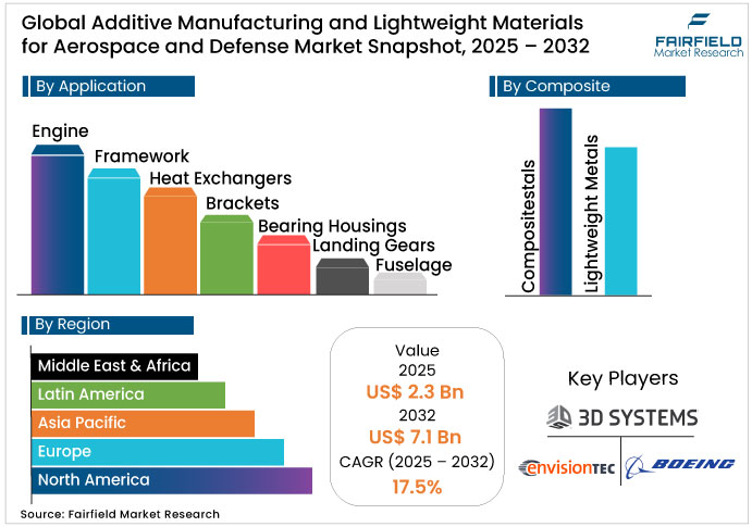 Additive Manufacturing and Lightweight Materials for Aerospace and Defense Market Snapshot,  2025 - 2032