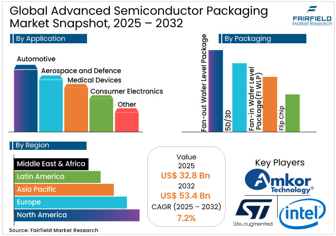 Advanced Semiconductor Packaging Market Snapshot, 2025 - 2032