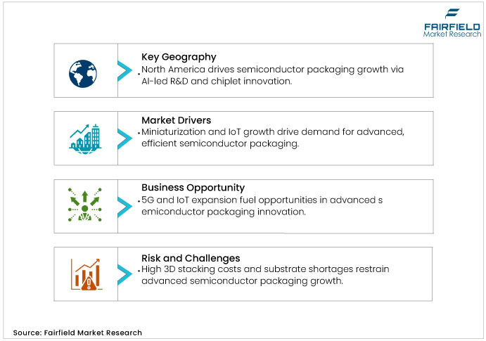 Advanced Semiconductor Packaging Market DROs