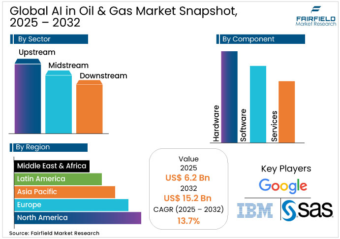 Global AI in Oil & Gas Market Snapshot, 2025 - 2032 AI in Oil & Gas Market Snapshot, 2025 - 2032