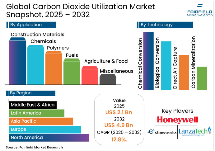 Carbon Dioxide Utilization Market Snapshot, 2025 - 2032