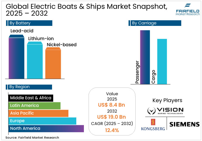 Global Electric Boats & Ships Market Snapshot, 2025 - 2032 Electric Boats & Ships Market Snapshot, 2025 - 2032