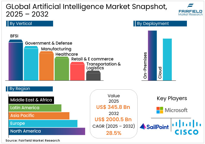 Global Artificial Intelligence Market Snapshot, 2025 - 2032 Artificial Intelligence Market Snapshot, 2025 - 2032